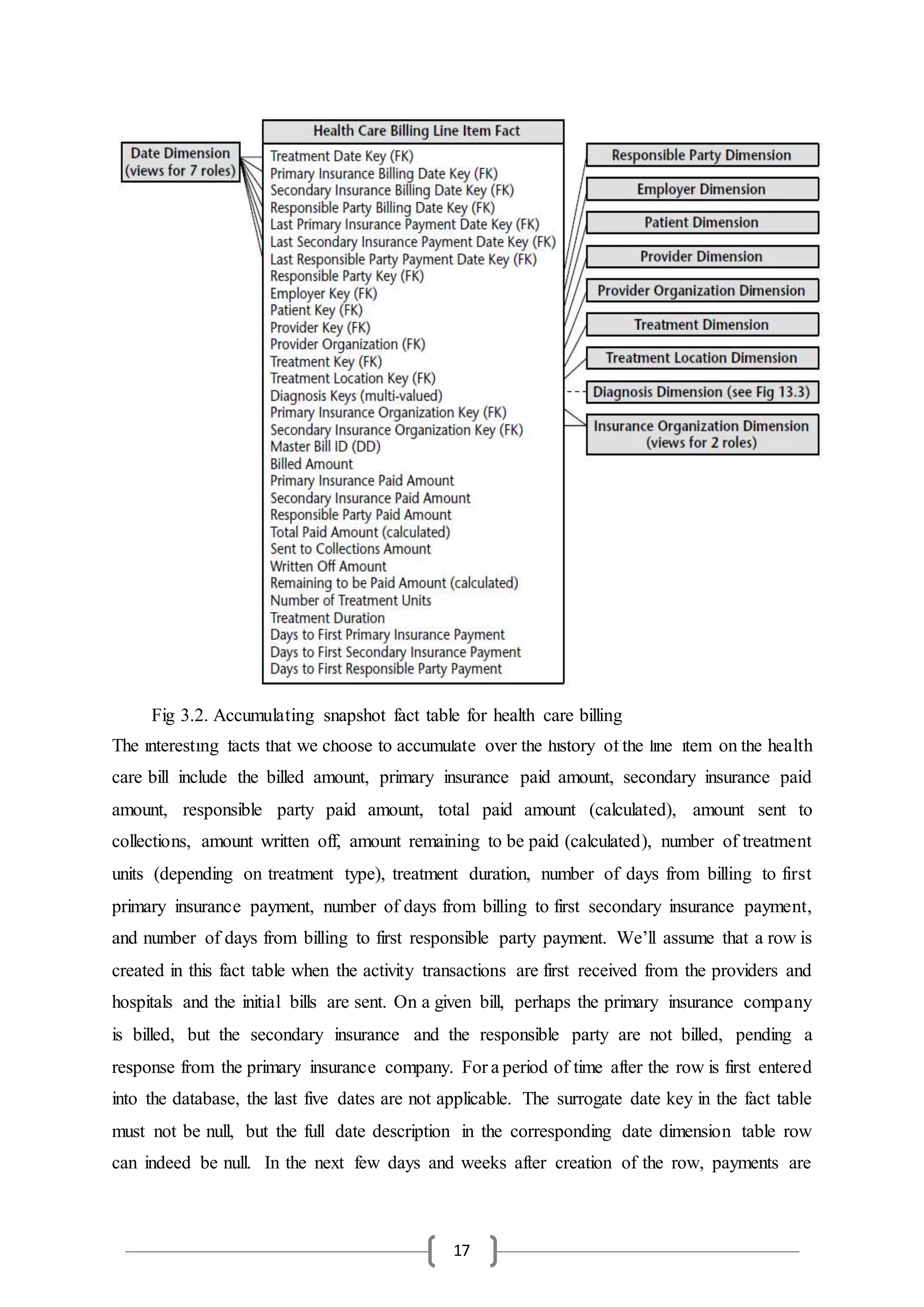 17
The interesting facts that we choose to accumulate over the history of the line item on the health
care bill include the billed amount, primary insurance paid amount, secondary insurance paid
amount, responsible party paid amount, total paid amount (calculated), amount sent to
collections, amount written off, amount remaining to be paid (calculated), number of treatment
units (depending on treatment type), treatment duration, number of days from billing to first
primary insurance payment, number of days from billing to first secondary insurance payment,
and number of days from billing to first responsible party payment. We’ll assume that a row is
created in this fact table when the activity transactions are first received from the providers and
hospitals and the initial bills are sent. On a given bill, perhaps the primary insurance company
is billed, but the secondary insurance and the responsible party are not billed, pending a
response from the primary insurance company. For a period of time after the row is first entered
into the database, the last five dates are not applicable. The surrogate date key in the fact table
must not be null, but the full date description in the corresponding date dimension table row
can indeed be null. In the next few days and weeks after creation of the row, payments are
Fig 3.2. Accumulating snapshot fact table for health care billing
 