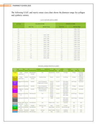 26 PHARMACY SCHOOL2019
The following U.S.P. and metric suture sizes chart shows the diameter range for collagen
and synthetic sutures.
 