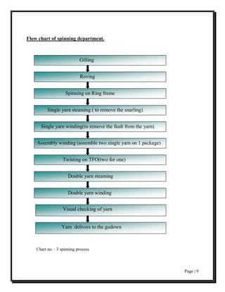 Flow chart of spinning department.



                            Gilling


                            Roving


                    Spinning on Ring frame


          Single yarn steaming ( to remove the snarling)


      Single yarn winding(to remove the fault from the yarn)


    Assembly winding (assemble two single yarn on 1 package)


                   Twisting on TFO(two for one)


                     Double yarn steaming


                     Double yarn winding


                   Visual checking of yarn


                  Yarn delivers to the godown



    Chart no. : 3 spinning process



                                                               Page | 9
 