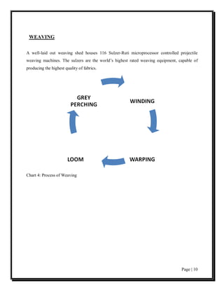 WEAVING


A well-laid out weaving shed houses 116 Sulzer-Ruti microprocessor controlled projectile
weaving machines. The sulzers are the world’s highest rated weaving equipment, capable of
producing the highest quality of fabrics.




Chart 4: Process of Weaving




                                                                                Page | 10
 