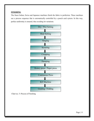 FINISHING
The finest Italian, Swiss and Japanese machines finish the fabric to perfection. These machines
use a process sequence that is automatically controlled by a punch card system. In this way,
perfect uniformity is ensured, thus avoiding lot variations.

                                     Dry / Wet Setting


                                        Heat Setting


                                           Singing


                                           Scouring


                                          Cropping


                                          Damping


                                Rotary press / Paper press


                                     Continuous Press


                                        KD Machine


                                     Grading / Folding

Chart no. 5: Process of Finishing




                                                                                      Page | 11
 