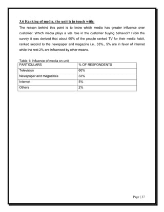 3.6 Ranking of media, the unit is in touch with:
The reason behind this point is to know which media has greater influence over
customer. Which media plays a vita role in the customer buying behavior? From the
survey it was derived that about 60% of the people ranked TV for their media habit,
ranked second to the newspaper and magazine i.e., 33%., 5% are in favor of internet
while the rest 2% are influenced by other means.


Table 1: Influence of media on unit
PARTICULARS                             % OF RESPONDENTS
Television                              60%
Newspaper and magazines                 33%
Internet                                5%
Others                                  2%




                                                                           Page | 37
 