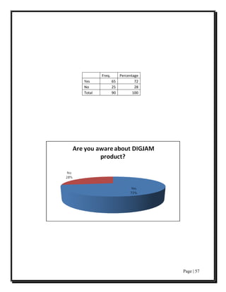 Freq.      Percentage
Yes             65         72
No              25         28
Total           90        100




                                Page | 57
 