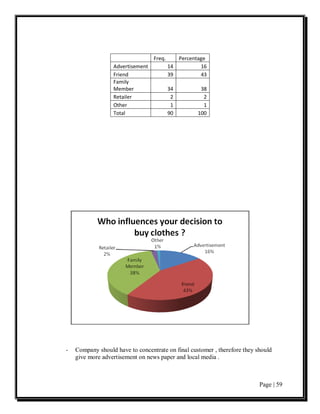Freq.      Percentage
                  Advertisement           14         16
                  Friend                  39         43
                  Family
                  Member                  34         38
                  Retailer                 2          2
                  Other                    1          1
                  Total                   90        100




-   Company should have to concentrate on final customer , therefore they should
    give more advertisement on news paper and local media .



                                                                           Page | 59
 