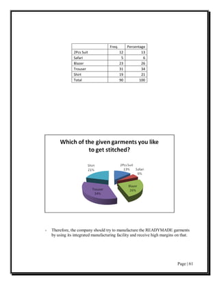 Freq.        Percentage
                2Pcs Suit                    12           13
                Safari                        5            6
                Blazer                       23           26
                Trouser                      31           34
                Shirt                        19           21
                Total                        90          100




-   Therefore, the company should try to manufacture the READYMADE garments
    by using its integrated manufacturing facility and receive high margins on that.




                                                                             Page | 61
 