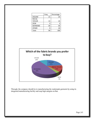Freq.      Percentage
                           DIGJAM                  21         24
                           REID &
                           TAYLOR                  13         14
                           OCM                      3          3
                           RAYMOND                 44         49
                           OTHER                    9         10
                           Total                   90        100




Through, the company should try to manufacturing the readymade garments by using its
integrated manufacturing facility and reap high margins on that.




                                                                                       Page | 63
 