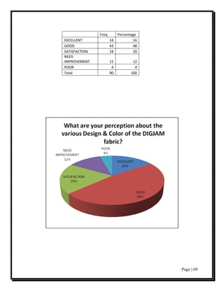 Freq.      Percentage
EXCELLENT              14         16
GOOD                   43         48
SATISFACTION           18         20
NEED
IMPROVEMENT            11         12
POOR                    4          4
Total                  90        100




                                       Page | 69
 