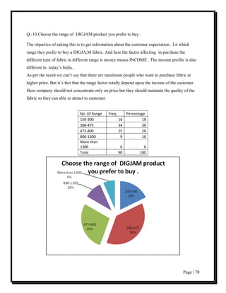 Q.-10 Choose the range of DIGJAM product you prefer to buy .

The objective of asking this is to get information about the customer expectation . I n which
range they prefer to buy a DIGJA,M fabric. And here the factor affecting in purchase the
different type of fabric in different range is money means INCOME . The income profile is also
different in today’s India..
As per the result we can’t say that there are maximum people who want to purchase fabric at
higher price. But it’s fact that the range factor totally depend upon the income of the customer
Here company should not concentrate only on price but they should maintain the quality of the
fabric so they can able to attract to customer.


                               No. Of Range       Freq.        Percentage
                               150-300                    16           18
                               300-475                    34           38
                               475-800                    25           28
                               800-1300                    9           10
                               More than
                               1300                        6           6
                               Total                      90         100




                                                                                          Page | 70
 