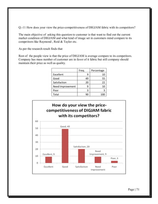 Q.-11 How does your view the price-competitiveness of DIGJAM fabric with its competitors?

The main objective of asking this question to customer is that want to find out the current
market condition of DIGJAM and what kind of image set in customers mind compare to its
competitors like Raymond , Reid & Taylor etc.

As per the research result finds that

Rest of the people view is that the price of DIGJAM is average compare to its competitors.
Company has mass number of customer are in favor of it fabric but still company should
maintain their price as well as quality.

                                                Freq.        Percentage
                             Excellent                   9           10
                             Good                       49           55
                             Satisfaction               20           22
                             Need Improvement            9           10
                             Poor                        3            3
                             Total                      90          100




                                                                                        Page | 71
 