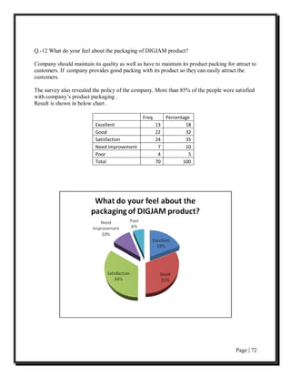 Q.-12 What do your feel about the packaging of DIGJAM product?

Company should maintain its quality as well as have to maintain its product packing for attract to
customers. If company provides good packing with its product so they can easily attract the
customers.

The survey also revealed the policy of the company. More than 85% of the people were satisfied
with company’s product packaging .
Result is shown in below chart .

                                               Freq.        Percentage
                          Excellent                    13           18
                          Good                         22           32
                          Satisfaction                 24           35
                          Need Improvement              7           10
                          Poor                          4            5
                          Total                        70          100




                                                                                        Page | 72
 