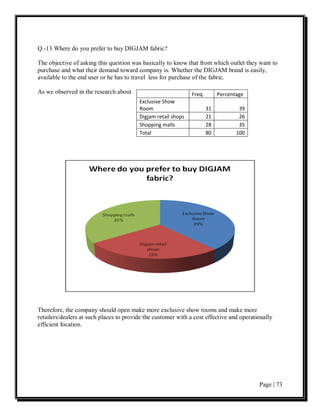 Q.-13 Where do you prefer to buy DIGJAM fabric?

The objective of asking this question was basically to know that from which outlet they want to
purchase and what their demand toward company is. Whether the DIGJAM brand is easily,
available to the end user or he has to travel less for purchase of the fabric.

As we observed in the research about                           Freq.        Percentage
                                         Exclusive Show
                                         Room                          31           39
                                         Digjam retail shops           21           26
                                         Shopping malls                28           35
                                         Total                         80          100




Therefore, the company should open make more exclusive show rooms and make more
retailers/dealers at such places to provide the customer with a cost effective and operationally
efficient location.




                                                                                          Page | 73
 