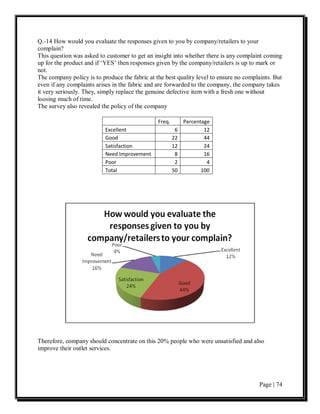 Q.-14 How would you evaluate the responses given to you by company/retailers to your
complain?
This question was asked to customer to get an insight into whether there is any complaint coming
up for the product and if ‘YES’ then responses given by the company/retailers is up to mark or
not.
The company policy is to produce the fabric at the best quality level to ensure no complaints. But
even if any complaints arises in the fabric and are forwarded to the company, the company takes
it very seriously. They, simply replace the genuine defective item with a fresh one without
loosing much of time.
The survey also revealed the policy of the company

                                                Freq.        Percentage
                           Excellent                     6           12
                           Good                         22           44
                           Satisfaction                 12           24
                           Need Improvement              8           16
                           Poor                          2            4
                           Total                        50          100




Therefore, company should concentrate on this 20% people who were unsatisfied and also
improve their outlet services.




                                                                                        Page | 74
 