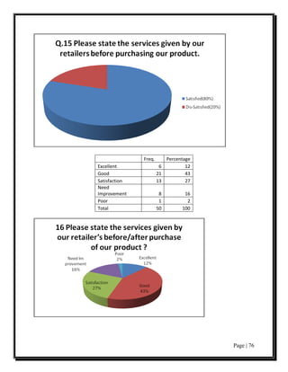Freq.      Percentage
Excellent               6         12
Good                   21         43
Satisfaction           13         27
Need
Improvement             8        16
Poor                    1         2
Total                  50       100




                                       Page | 76
 