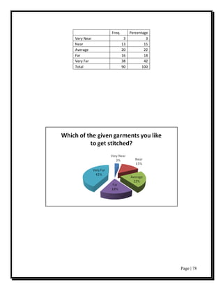 Freq.        Percentage
Very Near            3            3
Near                13           15
Average             20           22
Far                 16           18
Very Far            38           42
Total               90          100




                                      Page | 78
 
