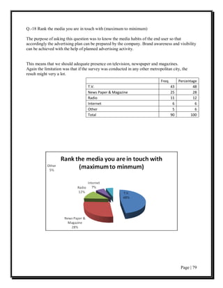 Q.-18 Rank the media you are in touch with (maximum to minimum)

The purpose of asking this question was to know the media habits of the end user so that
accordingly the advertising plan can be prepared by the company. Brand awareness and visibility
can be achieved with the help of planned advertising activity.


This means that we should adequate presence on television, newspaper and magazines.
Again the limitation was that if the survey was conducted in any other metropolitan city, the
result might very a lot.
                                                                             Freq.        Percentage
                                   T.V.                                              43           48
                                   News Paper & Magazine                             25           28
                                   Radio                                             11           12
                                   Internet                                           6            6
                                   Other                                              5            6
                                   Total                                             90          100




                                                                                           Page | 79
 