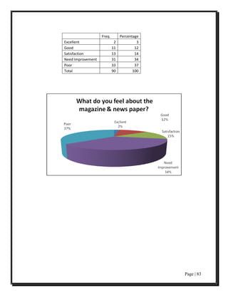 Freq.        Percentage
Excellent                   2            3
Good                       11           12
Satisfaction               13           14
Need Improvement           31           34
Poor                       33           37
Total                      90          100




                                             Page | 83
 