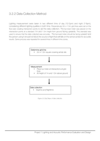 3.2.2 Data Collection Method
Lighting measurement were taken in two different time of day (12-2pm) and night (7-9pm),
considering different lighting qualities in both time. Perpendicular 2m x 1.5m grid lines were set on the
floor plan creating intersection points to aid the data collection. The lux level meter was placed on the
intersection points at a standard 1m and 1.5m height from ground facing upwards. This standard was
used to ensure that the data collected was accurate. The lux level meter should be facing upward and
the person using it should not block the source of light that will falls on the sensor probe for accurate
results. Same process was repeated for several times in different time zones.
Figure 3.2.2(a) Steps of data collection
Determine grid line
• 2m x 1.5m square covering whole site
Measurement
• Place lux meter at intersections at grid
lines
• At height of 1m and 1.5m above ground
Data collection
• Daytime and Nighttime
Project 1 Lighting and Acoustic Performance Evaluation and Design
 