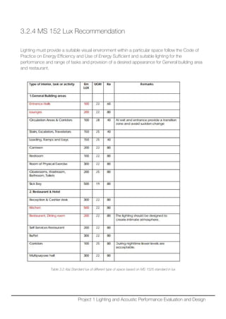 3.2.4 MS 152 Lux Recommendation
Lighting must provide a suitable visual environment within a particular space follow the Code of
Practice on Energy Efficiency and Use of Energy Sufficient and suitable lighting for the
performance and range of tasks and provision of a desired appearance for General building area
and restaurant.
Table 3.2.4(a) Standard lux of different type of space based on MS 1525 standard in lux
Project 1 Lighting and Acoustic Performance Evaluation and Design
 