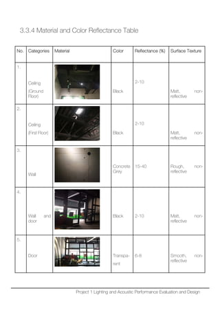 3.3.4 Material and Color Reflectance Table
No. Categories Material Color Reflectance (%) Surface Texture
1.
Ceiling
(Ground
Floor)
Black
2-10
Matt, non-
reflective
2.
Ceiling
(First Floor) Black
2-10
Matt, non-
reflective
3.
Wall
Concrete
Grey
15-40 Rough, non-
reflective
4.
Wall and
door
Black 2-10 Matt, non-
reflective
5.
Door Transpa-
rent
6-8 Smooth, non-
reflective
Project 1 Lighting and Acoustic Performance Evaluation and Design
 