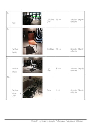 6.
Floor
Concrete
Grey
15-40 Smooth, Slightly-
reflective
7.
Furniture
(Chair)
Oak Dark 10-15 Smooth, Slightly-
reflective
8.
Furniture
(Chair)
Light
Grey
40-45 Smooth, Slightly-
reflective
10.
Furniture
(Table &
Chair)
Black 2-10 Smooth, Slightly-
reflective
Project 1 Lighting and Acoustic Performance Evaluation and Design
 
