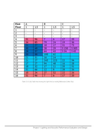 Table 3.3.5.2(b) Table that showing the night-time lux reading @Absolute Coffee Stop.
Project 1 Lighting and Acoustic Performance Evaluation and Design
 