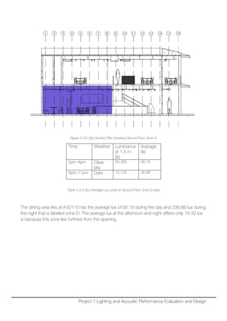 Figure 3.3.6.3(b) Section Plan showing Ground Floor Zone D
Time Weather Luminance
at 1.5 m
(lx)
Average
(lx)
2pm-4pm Clear
sky
60-285 56.18
9pm-11pm Dark 12-125 36.86
Table 3.3.6.3(c) Average Lux Level on Ground Floor Zone D area
The dining area lies at A-E/1-8 has the average lux of 56.18 during the day and 336.86 lux during
the night that is labeled zone D. The average lux at the afternoon and night differs only 19.32 lux
is because this zone lies furthest from the opening.
Project 1 Lighting and Acoustic Performance Evaluation and Design
 
