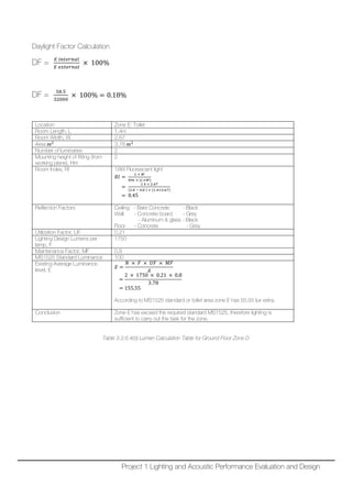 Daylight Factor Calculation
DF =
𝐸𝐸 𝑖𝑖 𝑖𝑖𝑖𝑖𝑖𝑖𝑖𝑖𝑖𝑖𝑖𝑖𝑖𝑖
𝐸𝐸 𝑒𝑒𝑒𝑒𝑒𝑒𝑒𝑒𝑒𝑒𝑒𝑒𝑒𝑒𝑒𝑒
× 100%
DF =
58.5
32000
× 100% = 0.18%
Location Zone E: Toilet
Room Length, L 1.4m
Room Width, W 2.67
Area 𝑚𝑚2
3.78 𝑚𝑚2
Number of luminaries 2
Mounting height of fitting (from
working plane), Hm
2
Room Index, RI 18W Fluorescent light
𝑅𝑅𝑅𝑅 =
𝐿𝐿 × 𝑊𝑊
𝐻𝐻𝐻𝐻 × (𝐿𝐿+𝑊𝑊)
=
1.4 × 2.67
(2.8 − 0.8 ) × (1.4+2.67)
= 0.45
Reflection Factors Ceiling - Bare Concrete - Black
Wall - Concrete board - Grey
- Aluminum & glass - Black
Floor - Concrete - Grey
Utilization Factor, UF 0.21
Lighting Design Lumens per
lamp, F
1750
Maintenance Factor, MF 0.8
MS1525 Standard Luminance 100
Existing Average Luminance
level, E
𝐸𝐸 =
𝑁𝑁 × 𝐹𝐹 × 𝑈𝑈𝑈𝑈 × 𝑀𝑀𝑀𝑀
𝐴𝐴
=
2 × 1750 × 0.21 × 0.8
3.78
= 155.55
According to MS1525 standard or toilet area zone E has 55.55 lux extra.
Conclusion Zone E has exceed the required standard MS1525, therefore lighting is
sufficient to carry out the task for the zone.
Table 3.3.6.4(d) Lumen Calculation Table for Ground Floor Zone D
Project 1 Lighting and Acoustic Performance Evaluation and Design
 