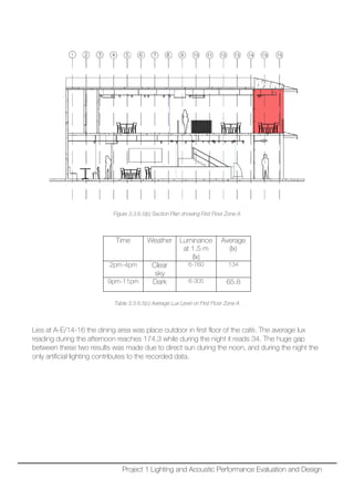 Figure 3.3.6.5(b) Section Plan showing First Floor Zone A
Table 3.3.6.5(c) Average Lux Level on First Floor Zone A
Lies at A-E/14-16 the dining area was place outdoor in first floor of the café. The average lux
reading during the afternoon reaches 174.3 while during the night it reads 34. The huge gap
between these two results was made due to direct sun during the noon, and during the night the
only artificial lighting contributes to the recorded data.
Time Weather Luminance
at 1.5 m
(lx)
Average
(lx)
2pm-4pm Clear
sky
6-760 134
9pm-11pm Dark 6-305 65.8
Project 1 Lighting and Acoustic Performance Evaluation and Design
 