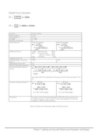 Daylight Factor Calculation
DF =
𝐸𝐸 𝑖𝑖 𝑖𝑖𝑖𝑖𝑖𝑖𝑖𝑖𝑖𝑖𝑖𝑖𝑖𝑖
𝐸𝐸 𝑒𝑒𝑒𝑒𝑒𝑒𝑒𝑒𝑒𝑒𝑒𝑒𝑒𝑒𝑒𝑒
× 100%
DF =
174.33
32000
× 100% = 0.54%
Location Zone A: Dining
Room Length, L 5.75m
Room Width, W 2.12m
Area 𝑚𝑚2
12.2 𝑚𝑚2
Number of luminaries 4
Room Index, RI 18W LED spotlight
𝑅𝑅𝑅𝑅 =
𝐿𝐿 × 𝑊𝑊
𝐻𝐻𝐻𝐻 × (𝐿𝐿+𝑊𝑊)
=
5.76 × 2.12
(2.8−0.8) × (5.76+2.12)
= 0.77
9W LED spotlight
𝑅𝑅𝑅𝑅 =
𝐿𝐿 × 𝑊𝑊
𝐻𝐻𝐻𝐻 × (𝐿𝐿+𝑊𝑊)
=
5.76 × 2.12
(2.8−0.8) × (5.76+2.12)
= 0.77
Reflection Factors Ceiling - Bare Concrete - Black
Wall - Concrete board - Grey
- Aluminum & glass - Black
Floor - Concrete - Grey
Utilization Factor, UF 0.26
Lighting Design Lumens per
lamp, F
1250 550
Maintenance Factor, MF 0.8
MS1525 Standard Luminance 200
Existing Average Luminance
level, E
𝐸𝐸 =
𝑁𝑁1 × 𝐹𝐹1 × 𝑈𝑈𝑈𝑈 × 𝑀𝑀𝑀𝑀
𝐴𝐴
+
𝑁𝑁2 × 𝐹𝐹2 × 𝑈𝑈𝑈𝑈 × 𝑀𝑀𝑀𝑀
𝐴𝐴
=
2 × 1250 × 0.26 × 0.8
12.2
+
2 × 550 × 0.26 × 0.8
12.2
= 61.3
According to MS1525 standard for dining area, zoneA1 dining area lacks 138.7
lux.
Number of fittings required, N
𝑁𝑁 =
𝐸𝐸 × 𝐴𝐴
𝐹𝐹 × 𝑈𝑈𝑈𝑈 × 𝑀𝑀𝑀𝑀
=
200 × 12.2
1200 × 0.26 × 0.8
= 10 LED 18W spotlight
𝑁𝑁 =
𝐸𝐸 × 𝐴𝐴
𝐹𝐹 × 𝑈𝑈𝑈𝑈 × 𝑀𝑀𝑀𝑀
=
200 × 12.2
550 × 0.26 × 0.8
= 21 LED 9W spotlight
Conclusion In order to achieve the required Standard of MS1525 luminance level zone
A1(200lux) requires to have a total of 10 LED 18W spotlight of 21 LED 9W
spotlight to fulfill the required standard.
Table 3.3.6.5(d) Lumen Calculation Table of First Floor Zone A
Project 1 Lighting and Acoustic Performance Evaluation and Design
 