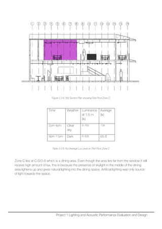Figure 3.3.6.7(b) Section Plan showing First Floor Zone C
Time Weather Luminance
at 1.5 m
(lx)
Average
(lx)
2pm-4pm Clear
sky
6-760 134
9pm-11pm Dark 6-305 65.8
Table 3.3.6.7(c) Average Lux Level on First Floor Zone C
Zone C lies at C-D/3-8 which is a dining area. Even though the area lies far from the window it still
receive high amount of lux, this is because the presence of skylight in the middle of the dining
area lightens up and gives natural lighting into the dining space. Artificial lighting was only source
of light towards the space.
Project 1 Lighting and Acoustic Performance Evaluation and Design
 