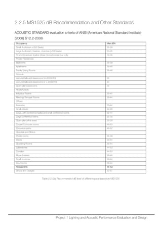 2.2.5 MS1525 dB Recommendation and Other Standards
ACOUSTIC STANDARD evaluation criteria of ANSI (American National Standard Institute)
(2008) S12.2-2008
Occupancy Max dBA
Small Auditorium (<500 Seats) 35-39
Large Auditorium, theatres, churches (>500 seats) 30-35
TV and broadcast studios (close microphone pickup only) 16-35
Private Residences:
Bedrooms 35-39
Apartments 39-48
Family/ Living Rooms 39-48
Schools
Lecture Halls and classrooms (V<20000 ft3) 35
Lecture Halls and classrooms (V > 20000 ft3) 40
Open-plan Classrooms 35
Hotels/Motels:
Individual Rooms 39-44
Meeting/ Banquet Rooms 35-44
Offices:
Executive 35-44
Small, private 44-48
Large, with conference tables and small conference rooms 39-44
Large conference rooms 35-39
Open-plan office areas 35-39
Copier/ Computer rooms 48-53
Circulation paths 48-52
Hospitals and Clinics:
Private rooms 35-39
Wards 39-44
Operating Rooms 35-44
Laboratories 44-53
Corridors 44-53
Movie theaters 39-48
Small churches 39-44
Courtrooms 39-44
Restaurants 48-52
Shops and Garages 57-67
Table 2.2.5(a) Recommended dB level of different space based on MS1525
Project 1 Lighting and Acoustic Performance Evaluation and Design
 