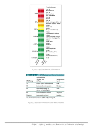Figure 2.2.5(b) Sound Pressure Level standards
Figure 2.2.5(c) Sound Transmission Control Rating Standards
Project 1 Lighting and Acoustic Performance Evaluation and Design
 