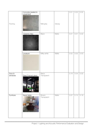 Flooring
Concrete (sealed &
unpainted)
Mild grey Glossy
0.01 0.02 0.02
Ceramic tiles Black Matte 0.01 0.01 0.02
Linoleum Milky white Matte 0.02 0.03 0.03
Door &
windows Steel Framed glass
Black;
Transparent
0.18 0.04 0.02
Furniture Spool table Brown;
Transparent
Matte 0.07 0.15 0.18
Project 1 Lighting and Acoustic Performance Evaluation and Design
 