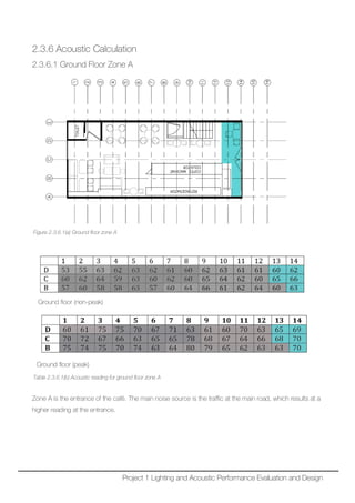 2.3.6 Acoustic Calculation
2.3.6.1 Ground Floor Zone A
Figure 2.3.6.1(a) Ground floor zone A
Ground floor (non-peak)
Ground floor (peak)
Table 2.3.6.1(b) Acoustic reading for ground floor zone A
Zone A is the entrance of the café. The main noise source is the traffic at the main road, which results at a
higher reading at the entrance.
Project 1 Lighting and Acoustic Performance Evaluation and Design
 