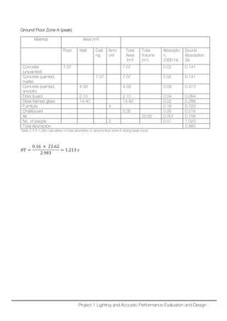 Ground Floor Zone A (peak)
Material Area (m²)
Floor Wall Ceili
ng
Amo
unt
Total
Area
(m²)
Total
Volume
(m3
)
Absorptio
n,
2000 Hz
Sound
Absorption,
Sa
Concrete
(unpainted)
7.07 7.07 0.02 0.141
Concrete (painted,
matte)
7.07 7.07 0.02 0.141
Concrete (painted,
smooth)
4.59 4.59 0.09 0.413
Fibre board 2.10 2.10 0.04 0.084
Steel framed glass 14.40 14.40 0.02 0.288
Furniture 4 - 0.18 0.720
Chalkboard 0.35 0.05 0.018
Air 22.62 0.007 0.158
No. of people 2 0.51 1.020
Total Absorption 2.983
Table 2.3.6.1.2(b) Calculation of total absorption in ground floor zone A during peak hours
𝑅𝑅𝑅𝑅 =
0.16 × 22.62
2.983
= 1.213 𝑠𝑠
Project 1 Lighting and Acoustic Performance Evaluation and Design
 