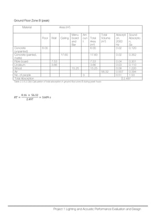 Ground Floor Zone B (peak)
Material Area (m²)
Floor Wall Ceiling
Menu
board
and
Bar
Am
oun
t
Total
Area
(m²)
Total
Volume
(m3
)
Absorpti
on,
2000
Hz
Sound
Absorptio
n,
Sa
Concrete
(unpainted)
6.00 6.00 0.02 0.120
Concrete (painted,
matte)
17.60 17.60 0.02 0.352
Fibre board 7.53 7.53 0.04 0.301
Linoleum 3.66 3.66 0.03 0.110
Wood 15.25 15.25 0.08 1.220
Air 56.32 0.007 0.394
No. of people 3 0.51 1.53
Total Absorption 2.497
Table 2.3.6.2.2(b) Calculation of total absorption in ground floor zone B during peak hours
𝑅𝑅𝑅𝑅 =
0.16 × 56.32
2.497
= 3.609 𝑠𝑠
Project 1 Lighting and Acoustic Performance Evaluation and Design
 