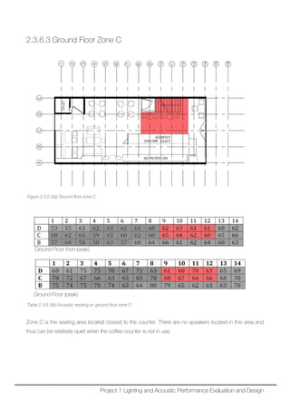 2.3.6.3 Ground Floor Zone C
Figure 2.3.6.3(a) Ground floor zone C
Ground Floor (non-peak)
Ground Floor (peak)
Table 2.3.6.3(b) Acoustic reading on ground floor zone C
Zone C is the seating area located closest to the counter. There are no speakers located in this area and
thus can be relatively quiet when the coffee counter is not in use.
Project 1 Lighting and Acoustic Performance Evaluation and Design
 