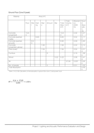 Ground Floor Zone B (peak)
Material Area (m²)
Floor Wal
l
Ceili
ng
Stair
s
Amount Bar Total
Area
(m²)
Total
Volume
(m3
)
Absorpti
on,
2000
Hz
Soun
d
Abso
rptio
n,
Sa
Concrete
(unpainted)
13.6
4
13.6
4
0.02 0.27
3
Concrete (painted,
matte)
8.60 8.60 0.02 0.17
2
Concrete (painted,
smooth)
8.9
0
8.90 0.09 0.80
1
Concrete
(unpainted, glossy)
7.83 7.83 0.02 0.15
7
Fibre board 7.84 7.84 0.04 0.31
4
Furniture 6 - 0.18 1.08
0
Wood 5.22 5.22 0.08 0.41
8
Air 37.09 0.007 0.26
0
No. of people 2 0.51 1.02
Total Absorption 4.49
5
Table 2.3.6.3.2(b) Calculation of total absorption in ground floor zone C during peak hours
𝑅𝑅𝑅𝑅 =
0.16 × 37.09
4.495
= 1.320 𝑠𝑠
Project 1 Lighting and Acoustic Performance Evaluation and Design
 