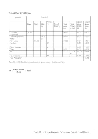 Ground Floor Zone C (peak)
Material Area (m²)
Floor Wall Ceili
ng
Amou
nt No. of
Painting
Total
Area
(m²)
Total
Volum
e (m3
)
Absor
ption,
2000
Hz
Sound
Absor
ption,
Sa
Concrete
(unpainted)
36.52 36.52 0.02 0.730
Concrete (painted,
matte)
36.5
2
36.52 0.02 0.730
Fibre board 52.60 52.60 0.04 2.104
Furniture 21 - 0.18 3.780
Fabric furniture 4 - 0.28 1.120
Wood 3 3.36 0.08 0.269
Air 116.8
6
0.007 0.818
No. of people 11 0.51 5.610
Total Absorption 15.16
1
Table 2.3.6.4.2(b) Calculation of total absorption in ground floor zone D during peak hours
𝑅𝑅𝑅𝑅 =
0.16 × 116.86
15.161
= 1.233 𝑠𝑠
Project 1 Lighting and Acoustic Performance Evaluation and Design
 
