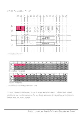 2.3.6.5 Ground Floor Zone E
2.3.6.5(a) Ground floor zone E
Ground Floor (non-peak)
Ground Floor (peak)
Table 2.3.6.5(b) Acoustic reading on ground floor zone E
Zone E is the toilet and wash area. It is quiet and empty during non-peak hour. Partition wall of the toilet
also blocks noise from the seating area. The sound reading increases during peak hour, when the area is
more in use due to more customers.
Project 1 Lighting and Acoustic Performance Evaluation and Design
 