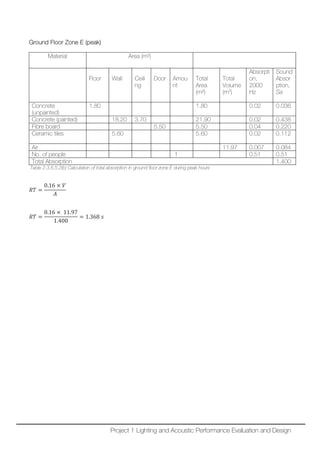 Ground Floor Zone E (peak)
Material Area (m²)
Floor Wall Ceili
ng
Door Amou
nt
Total
Area
(m²)
Total
Volume
(m3
)
Absorpti
on,
2000
Hz
Sound
Absor
ption,
Sa
Concrete
(unpainted)
1.80 1.80 0.02 0.036
Concrete (painted) 18.20 3.70 21.90 0.02 0.438
Fibre board 5.50 5.50 0.04 0.220
Ceramic tiles 5.60 5.60 0.02 0.112
Air 11.97 0.007 0.084
No. of people 1 0.51 0.51
Total Absorption 1.400
Table 2.3.6.5.2(b) Calculation of total absorption in ground floor zone E during peak hours
𝑅𝑅𝑅𝑅 =
0.16 × 𝑉𝑉
𝐴𝐴
𝑅𝑅𝑅𝑅 =
0.16 × 11.97
1.400
= 1.368 𝑠𝑠
Project 1 Lighting and Acoustic Performance Evaluation and Design
 