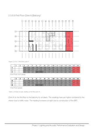2.3.6.6 First Floor Zone A (Balcony)
Figure 2.3.6.6.1 First Floor zone A
First Floor (non-peak)
First Floor (peak)
Table 2.3.6.6(a) Acoustic reading on first floor zone A
Zone A on the first floor is the balcony for smokers. The readings here are higher compared to the
interior due to traffic noise. The reading increases at night due to construction of the BRT.
Project 1 Lighting and Acoustic Performance Evaluation and Design
 