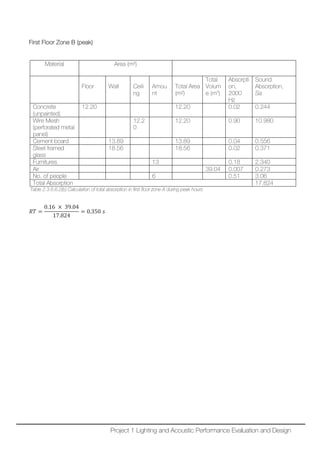 First Floor Zone B (peak)
Table 2.3.6.6.2(b) Calculation of total absorption in first floor zone A during peak hours
𝑅𝑅𝑅𝑅 =
0.16 × 39.04
17.824
= 0.350 𝑠𝑠
Material Area (m²)
Floor Wall Ceili
ng
Amou
nt
Total Area
(m²)
Total
Volum
e (m3
)
Absorpti
on,
2000
Hz
Sound
Absorption,
Sa
Concrete
(unpainted)
12.20 12.20 0.02 0.244
Wire Mesh
(perforated metal
panel)
12.2
0
12.20 0.90 10.980
Cement board 13.89 13.89 0.04 0.556
Steel framed
glass
18.56 18.56 0.02 0.371
Furnitures 13 0.18 2.340
Air 39.04 0.007 0.273
No. of people 6 0.51 3.06
Total Absorption 17.824
Project 1 Lighting and Acoustic Performance Evaluation and Design
 