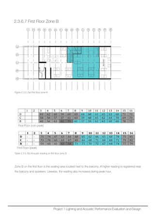 2.3.6.7 First Floor Zone B
Figure 2.3.6.7(a) First floor zone B
First Floor (non-peak)
First Floor (peak)
Table 2.3.6.7(b) Acoustic reading on first floor zone B
Zone B on the first floor is the seating area located next to the balcony. A higher reading is registered near
the balcony and speakers. Likewise, the reading also increases during peak hour.
Project 1 Lighting and Acoustic Performance Evaluation and Design
 