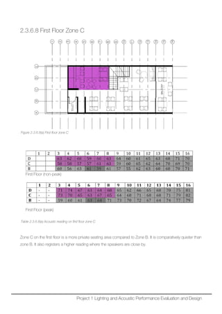 2.3.6.8 First Floor Zone C
Figure 2.3.6.8(a) First floor zone C
First Floor (non-peak)
First Floor (peak)
Table 2.3.6.8(a) Acoustic reading on first floor zone C
Zone C on the first floor is a more private seating area compared to Zone B. It is comparatively quieter than
zone B. It also registers a higher reading where the speakers are close by.
Project 1 Lighting and Acoustic Performance Evaluation and Design
 