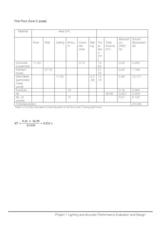 First Floor Zone C (peak)
Material Area (m²)
Floor Wall Ceiling Amou
nt
Concr
ete
chair
Rail
ing
Tot
al
Are
a
(m²
)
Total
Volume
(m3
)
Absorpti
on,
2000
Hz
Sound
Absorption,
Sa
Concrete
(unpainted)
11.53 3.10 14.
63
0.02 0.293
Cement
board
27.70 27.
70
0.04 1.108
Wire Mesh
(perforated
metal
panel)
11.53 2.3
.66
14.
19
0.90 12.771
Furniture 16 0.18 2.880
Air 36.90 0.007 0.258
No. of
people
12 0.51 6.120
Total Absorption 23.430
Table 2.3.6.8.2(b) Calculation of total absorption in first floor zone C during peak hours
𝑅𝑅𝑅𝑅 =
0.16 × 36.90
23.430
= 0.252 𝑠𝑠
Project 1 Lighting and Acoustic Performance Evaluation and Design
 