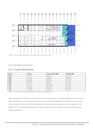 Figure 2.3.6.9(c) Sound transmission loss diagram from outdoor to zone A
2.3.7 Acoustic Conclusion
2.3.7.1 Sound Pressure Level
Zone Area Non-peak (dB) Peak (dB)
G/A 7.07 66.10 72.19
G/B 17.60 69.51 80.00
G/C 13.64 66.20 72.50
G/D 36.52 64.51 80.00
G/E 3.74 63.40 73.22
1/A 12.20 72.3.60 82.25
1/B 30.02 63.97 74.32
1/C 11.53 70.13 74.27
Table 2.3.7.1(a) Sound pressure level during non-peak hour and peak hour
High sound pressure levels are recorded near the bar counter, when the electrical appliances such as the
coffee grinder are in use. The outdoor balcony also records high readings due to traffic and construction
noise at night. According to MS1525 standards, the suitable sound pressure level in a restaurant is 48-
52dB. The SPL in Absolute Coffee Stop ranges from 63.40dB to 82.25dB, which clearly exceeds the
required standards.
Project 1 Lighting and Acoustic Performance Evaluation and Design
 