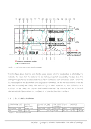 Figure 2.3.7.2(a) Sound reflection and absorption diagram
From the figure above, it can be seen that the sound created will either be absorbed or reflected by the
materials. The noises from the road and five foot walkway are partially absorbed by the glass door. The
ceiling on the ground floor is not covered and sound will be reflected back to the space below. Hence, the
sound absorption in the ground floor is not as good as the first floor. On the first floor, however, there are
wire meshes covering the ceiling. Wire mesh is a good sound absorbent, so most of the sound is
absorbed into the ceiling, and only very little amount is reflected. The furniture in the café is made of
different materials. Some material, such as fabric, is a better absorbent than the others.
2.3.7.3 Sound Reduction Index
Outdoor SPL (dB) Sound
Reduction
Index (SRI)
Zone A SPL (dB) SPL based on SRI
calculation
Difference
Non-peak Peak Non-peak Peak Non-peak Peak Non-peak Peak
78.1 88.45 27.22 66.1 72.19 50.88 61.23 -15.22 -10.96
Table 2.3.7.3(a) Sound reduction index
Project 1 Lighting and Acoustic Performance Evaluation and Design
 