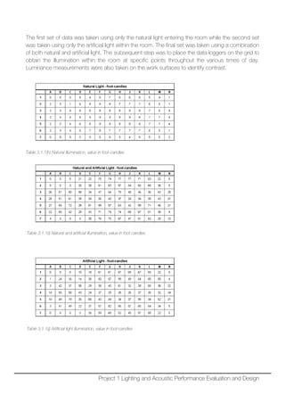 The first set of data was taken using only the natural light entering the room while the second set
was taken using only the artificial light within the room. The final set was taken using a combination
of both natural and artificial light. The subsequent step was to place the data loggers on the grid to
obtain the illumination within the room at specific points throughout the various times of day.
Luminance measurements were also taken on the work surfaces to identify contrast.
Table 3.1.1(h) Natural Illumination, value in foot-candles
Table 3.1.1(i) Natural and artificial illumination, value in foot candles
Table 3.1.1(j) Artificial light illumination, value in foot-candles
Project 1 Lighting and Acoustic Performance Evaluation and Design
 