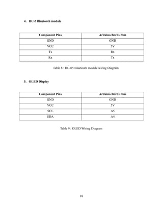 26
4. HC-5 Bluetooth module
5. OLED Display
Component Pins Arduino Bords Pins
GND GND
VCC 5V
Tx Rx
Rx Tx
Table 8 : HC-05 Bluetooth module wiring Diagram
Component Pins Arduino Bords Pins
GND GND
VCC 5V
Tx Rx
Rx Tx
Component Pins Arduino Bords Pins
GND GND
VCC 5V
SCL A5
SDA A4
Table 9 : OLED Wiring Diagram
Component Pins Arduino Bords Pins
GND GND
VCC 5V
Tx Rx
Rx Tx
 